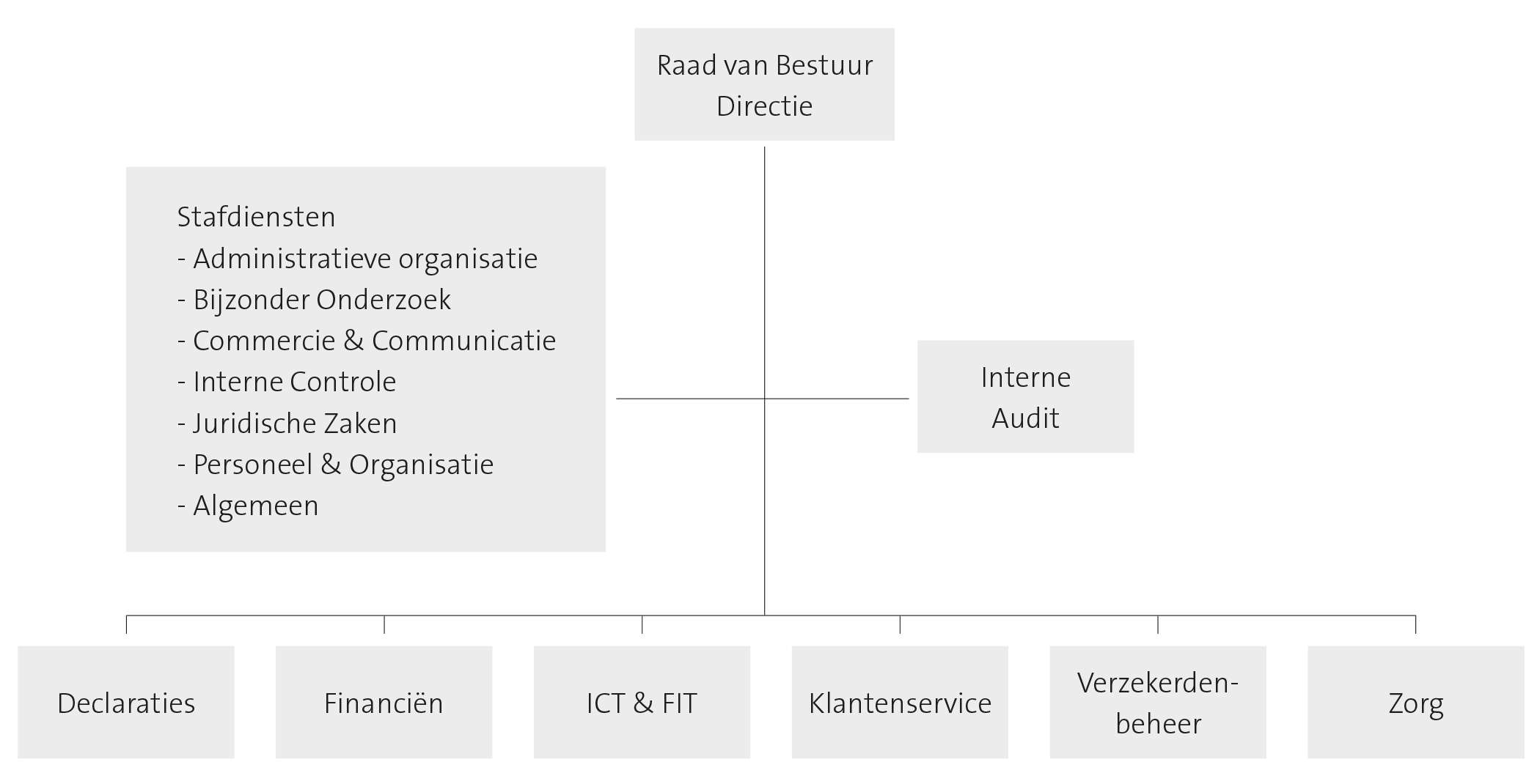 Organogram van Stad Holland